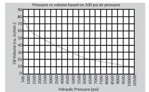 Chart of Oil Volume supplied in Cubic Inches versus Discharge Pressure of EngMatTec 10,000 psi air operated hydraulic pump
